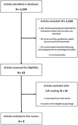 Cannabinoids in the Treatment of Cannabis Use Disorder: Systematic Review of Randomized Controlled Trials